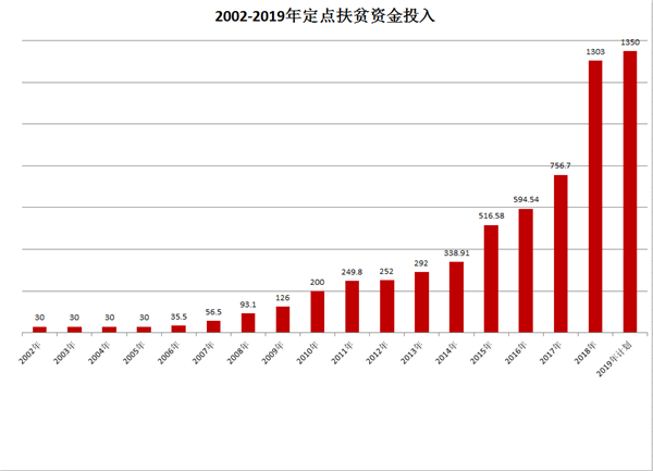 中國(guó)華融2019年上半年扶貧工作取得積極成效